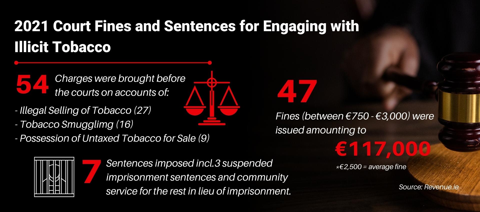 2021 Charges, Fines & Sentences for engaging with illicit tobacco
