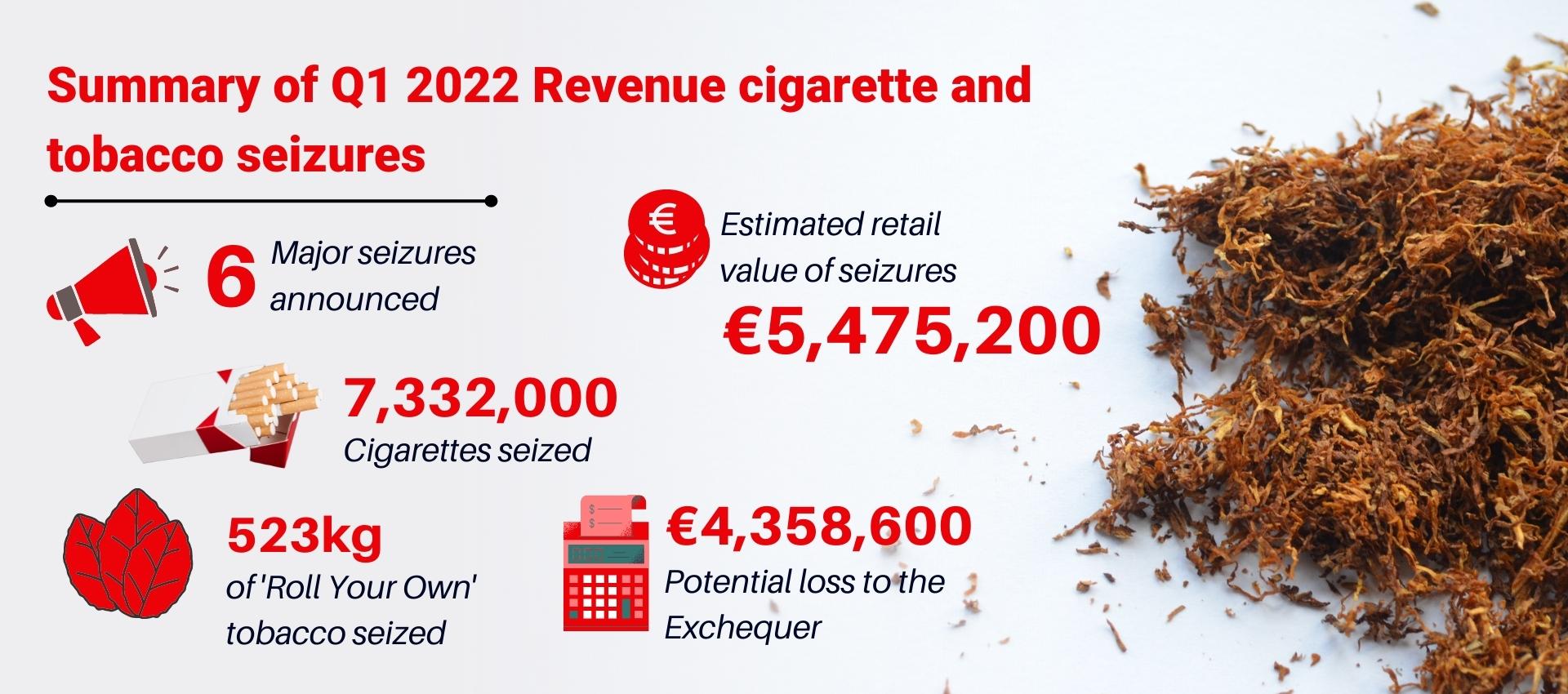 Summary of Q1 2022 Revenue cigarette and tobacco seizures (1920 × 768px) (1920 × 850px)