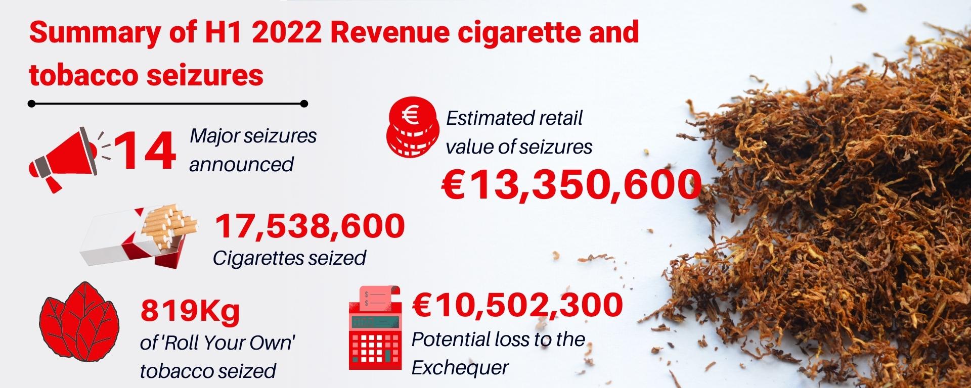 Summary of H1 2022 Revenue cigarette and tobacco seizures (1920 × 768px)